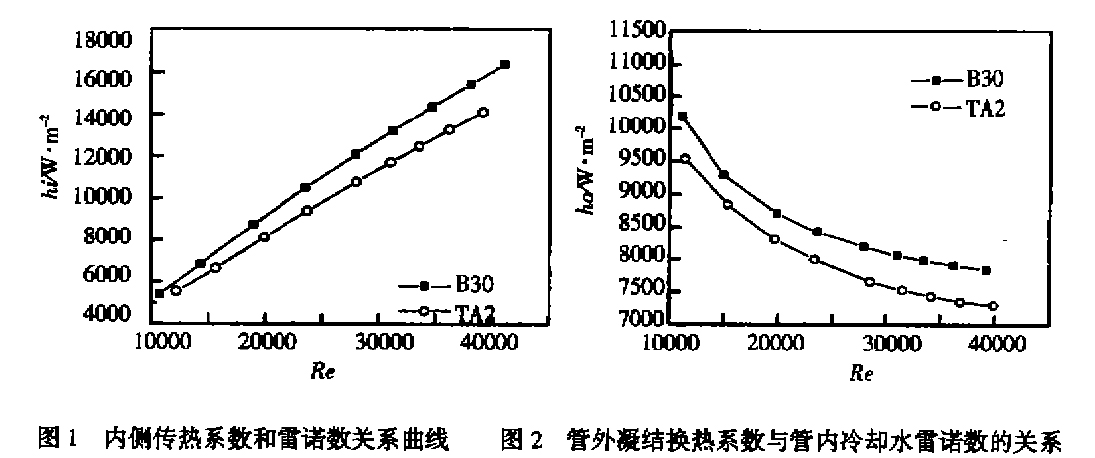 鈦冷凝管的傳熱性能 鈦冷凝管的傳熱性能